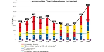 Sinaloa: el salto del homicidio, las atrocidades y las cifras que no cuadran