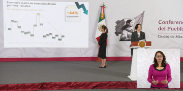 Suma Sinaloa siete meses a la baja de homicidios dolosos