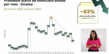 En marzo bajaron homicidios en Sinaloa, pero cifras siguen muy por encima de niveles previos a la crisis