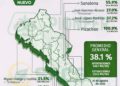 El Norte el más seco de Sinaloa 