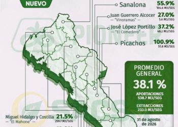 El Norte el más seco de Sinaloa 