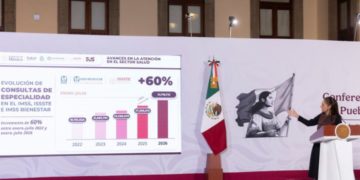 Aumentan 60% las consultas de especialidad en IMSS, ISSSTE e IMSS Bienestar