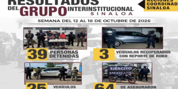 En diversas acciones, detienen a 39 personas y aseguran 49 armas de fuego en Sinaloa; inhabilitan laboratorio clandestino